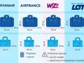 Porównanie wymiarów bagażu podręcznego linii lotniczych: Ryanair, Air France, Wizz Air, LOT. Sprawdź, jaki bagaż podręczny możesz zabrać.