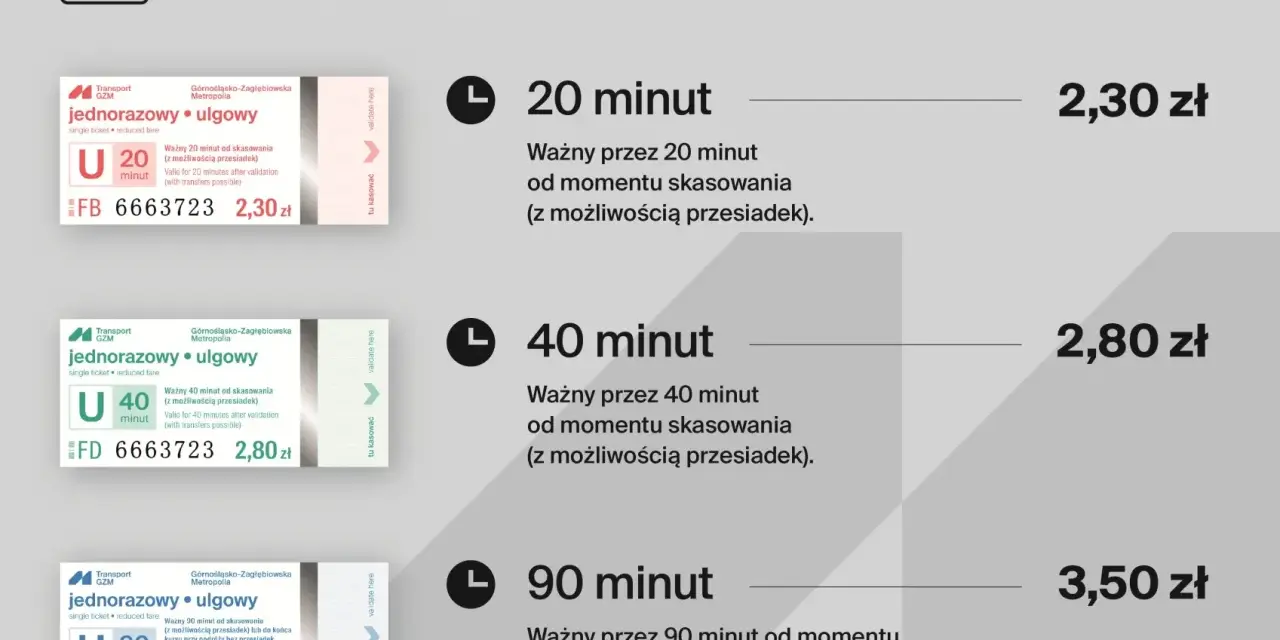 Trzy bilety komunikacji miejskiej o różnym czasie ważności (20, 40, 90 minut) z cenami.