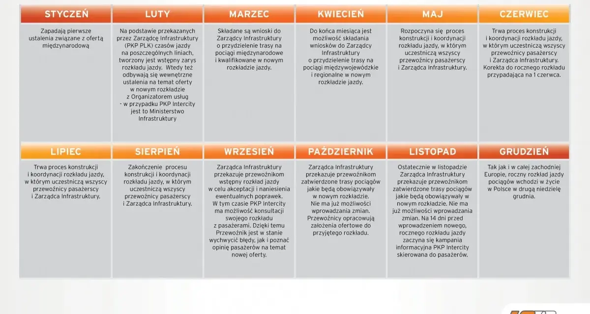 Kalendarz tworzenia rozkładu jazdy pociągów PKP Intercity z podziałem na miesiące i opisem działań.
