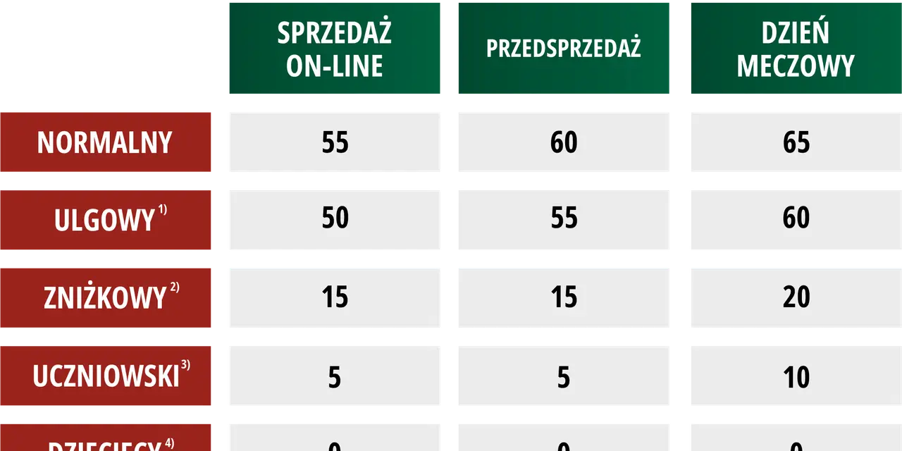 Tabela cen biletów: normalny, ulgowy, zniżkowy, uczniowski, dziecięcy w zależności od sposobu zakupu.
