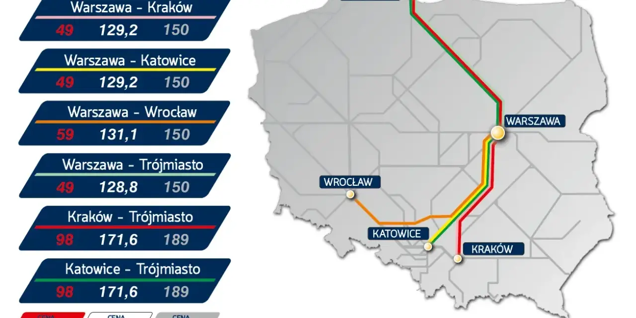 Jak kupić bilet na Pendolino za 49 zł? Sprawdź ceny minimalne na trasach Warszawa-Kraków, Warszawa-Katowice i Warszawa-Trójmiasto.