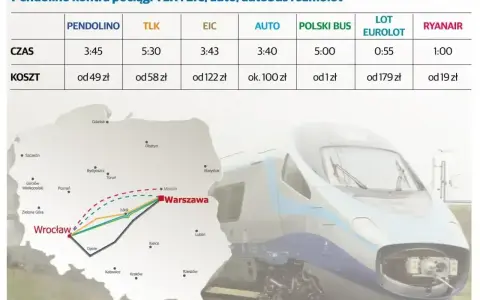 Porównanie podróży Pendolino w Polsce z innymi środkami transportu: czas i koszt przejazdu na trasie Wrocław-Warszawa.