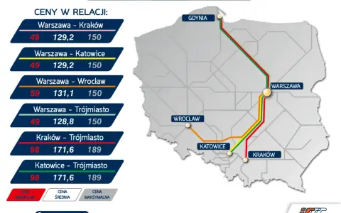 Jak kupić bilet na Pendolino za 49 zł? Sprawdź ceny minimalne na trasach Warszawa-Kraków, Warszawa-Katowice i Warszawa-Trójmiasto.