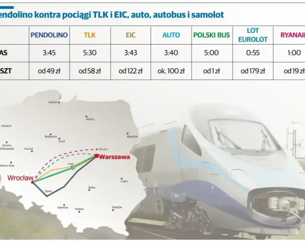 Porównanie podróży Pendolino w Polsce z innymi środkami transportu: czas i koszt przejazdu na trasie Wrocław-Warszawa.