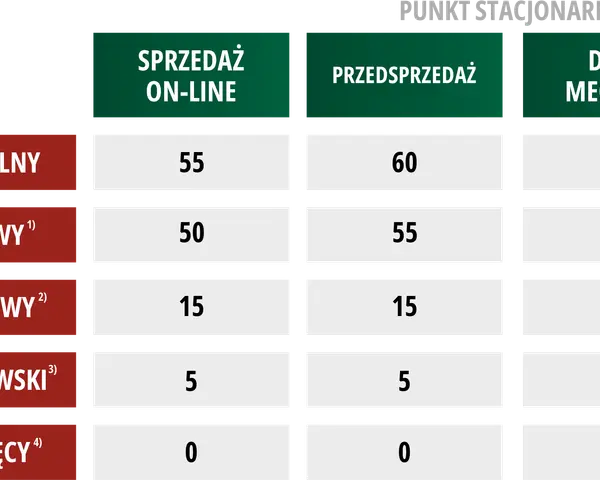 Tabela cen biletów: normalny, ulgowy, zniżkowy, uczniowski, dziecięcy w zależności od sposobu zakupu.