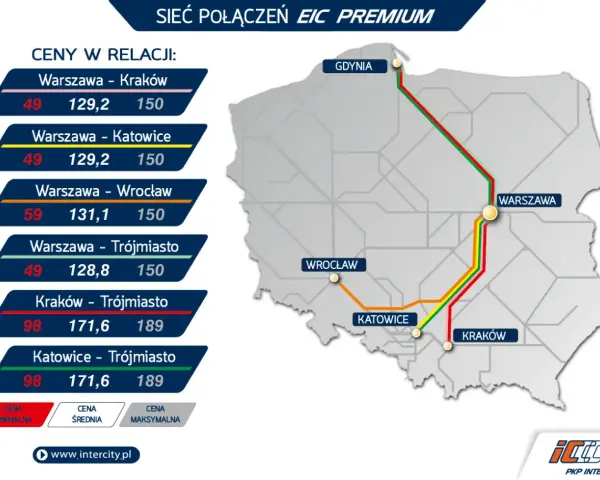 Jak kupić bilet na Pendolino za 49 zł? Sprawdź ceny minimalne na trasach Warszawa-Kraków, Warszawa-Katowice i Warszawa-Trójmiasto.