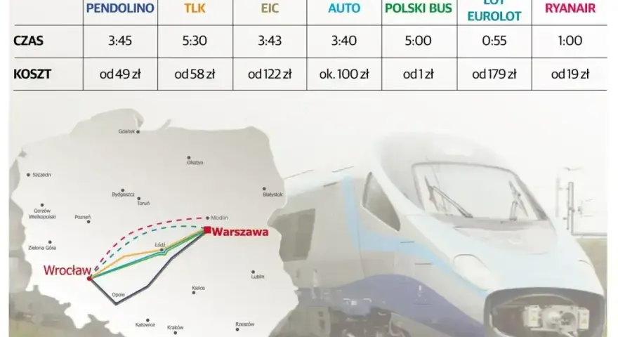 Porównanie podróży Pendolino w Polsce z innymi środkami transportu: czas i koszt przejazdu na trasie Wrocław-Warszawa.