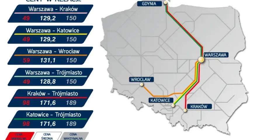 Jak kupić bilet na Pendolino za 49 zł? Sprawdź ceny minimalne na trasach Warszawa-Kraków, Warszawa-Katowice i Warszawa-Trójmiasto.