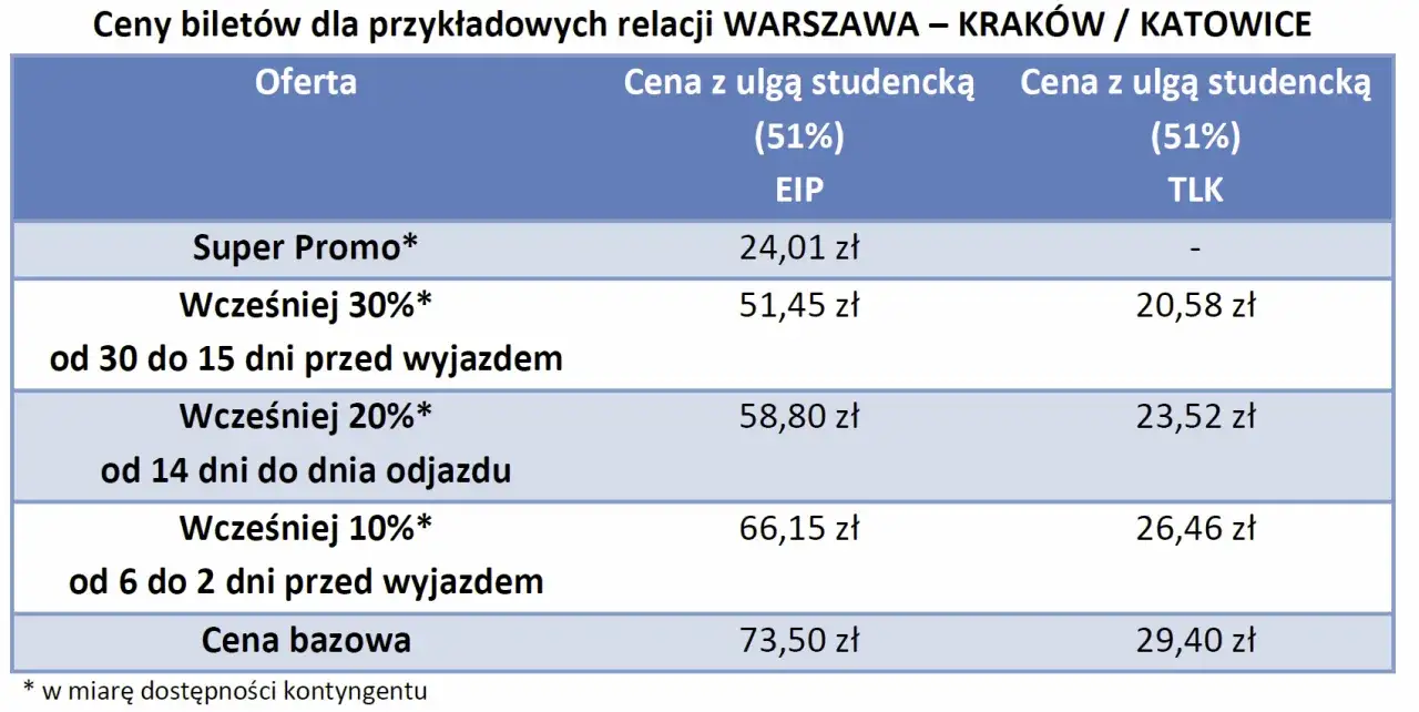 Tabela cen biletów PKP na trasę Warszawa-Kraków/Katowice z ulgą studencką. Sprawdź, czy zniżka studencka PKP po 26 roku życia jest dostępna.