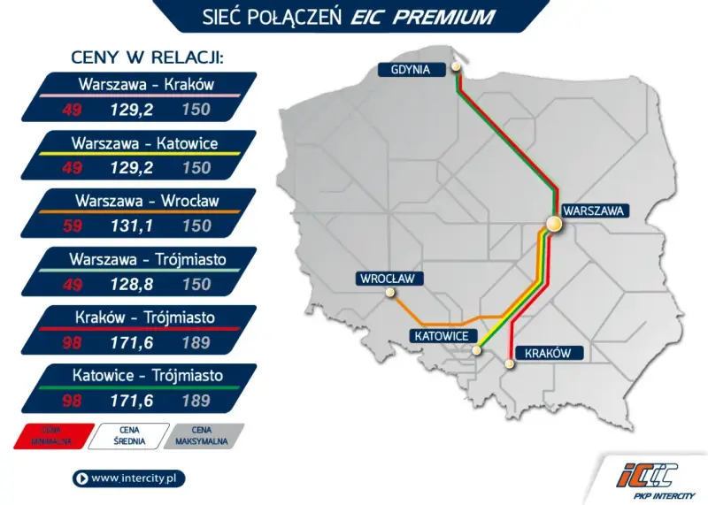 Jak kupić bilet na Pendolino za 49 zł? Sprawdź ceny minimalne na trasach Warszawa-Kraków, Warszawa-Katowice i Warszawa-Trójmiasto.